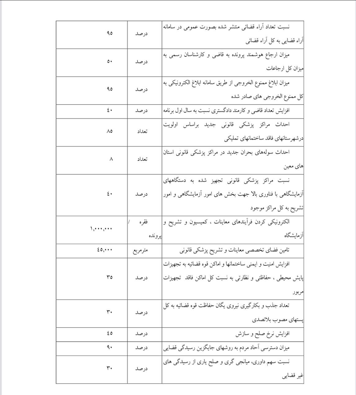 افزایش ۴۰ درصدی تعداد قاضی و کارمند دادگستری تا پایان برنامه هفتم