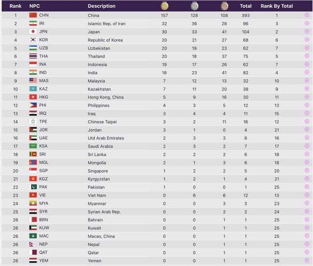 ایران با ۹۶ مدال در رده دوم بازی‌های پاراآسیایی + جدول مدالی