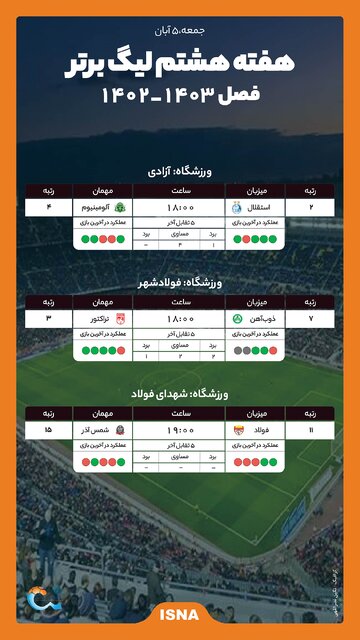 اینفوگرافیک/ آلومینیوم برج و باروی صدرنشینی استقلال میشود؟