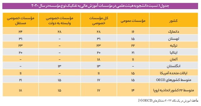 نسبت دانشجو به استاد در دانشگاههای ایران چگونه است؟