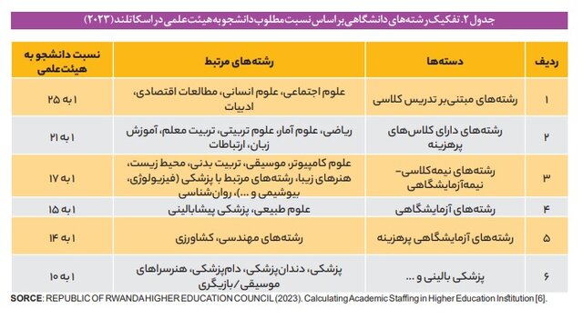 نسبت دانشجو به استاد در دانشگاههای ایران چگونه است؟