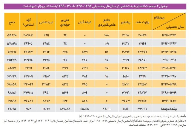 نسبت دانشجو به استاد در دانشگاههای ایران چگونه است؟