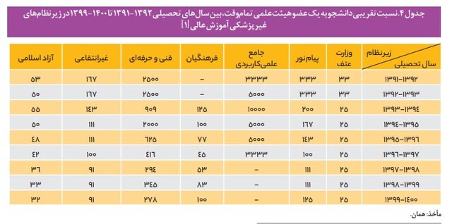 نسبت دانشجو به استاد در دانشگاههای ایران چگونه است؟