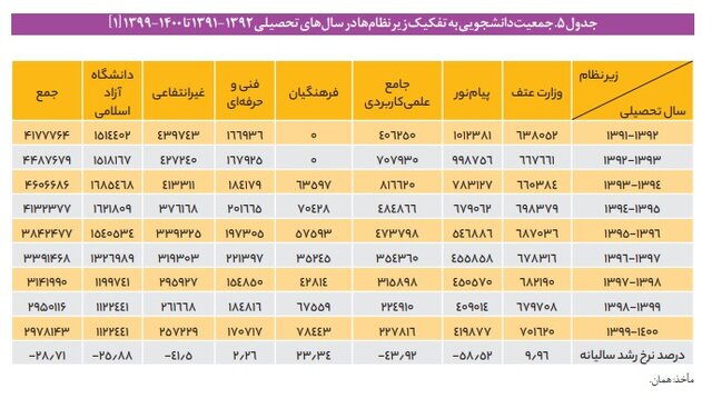 نسبت دانشجو به استاد در دانشگاههای ایران چگونه است؟