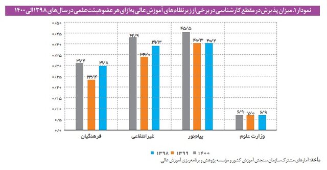 نسبت دانشجو به استاد در دانشگاههای ایران چگونه است؟