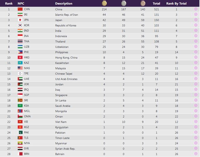 اسامی مدال‌آوران ایران در بازیهای پاراآسیایی هانگژو/ دومی تاریخی ایران و ۲۱۴ طلای چین