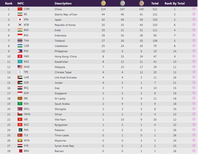 اسامی مدالآوران ایران در بازیهای پاراآسیایی هانگژو/ دومی تاریخی ایران و ۲۱۴ طلای چین