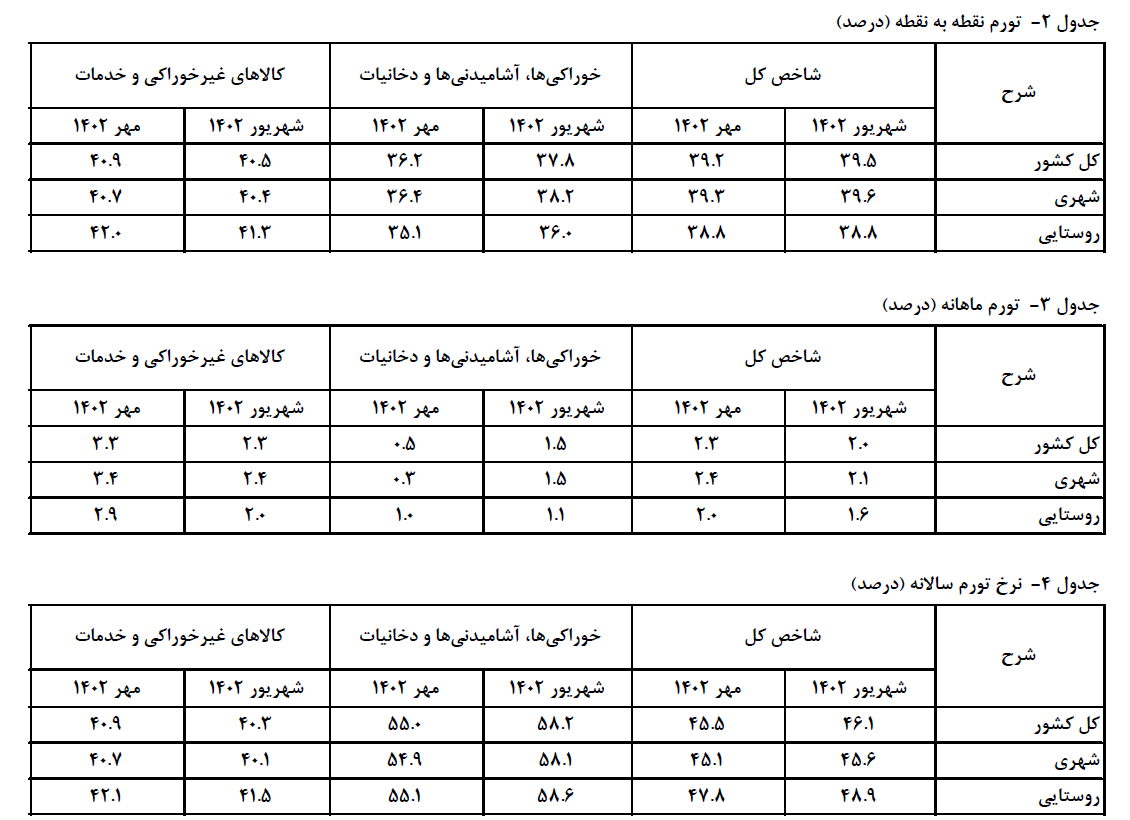 نرخ تورم مهر ماه کمتر شد