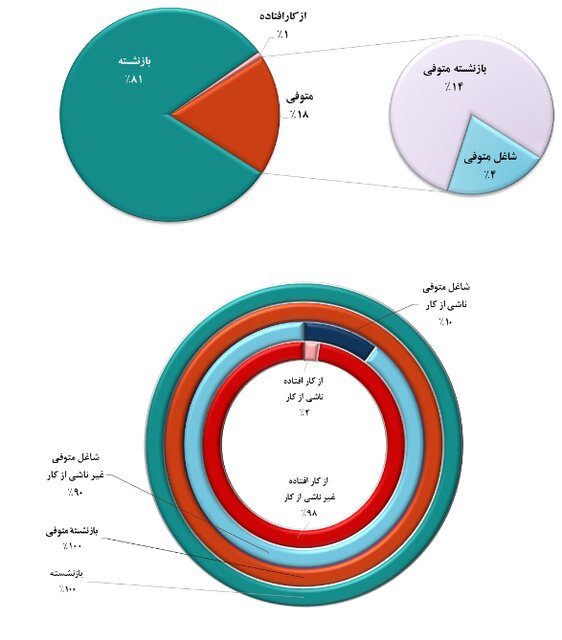 افزایش ۴۲ درصدی میانگین «حقوق» بازنشستگان کشوری/ میانگین سن بازنشستگی؛ ۵۱.۸۵ سال