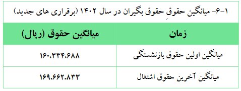 افزایش ۴۲ درصدی میانگین «حقوق» بازنشستگان کشوری/ میانگین سن بازنشستگی؛ ۵۱.۸۵ سال