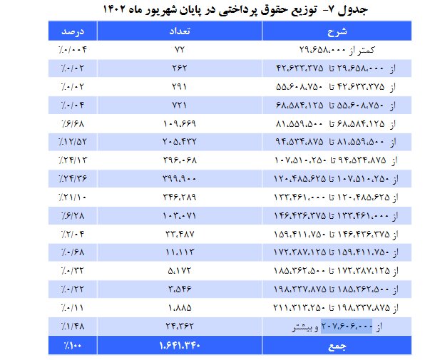 افزایش ۴۲ درصدی میانگین «حقوق» بازنشستگان کشوری/ میانگین سن بازنشستگی؛ ۵۱.۸۵ سال