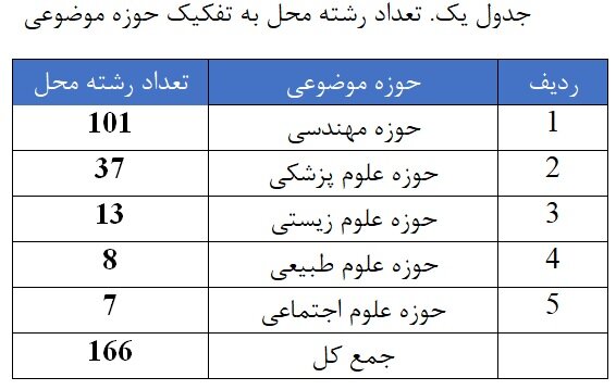 افزایش تعداد دانشگاه‌های ایرانی در رتبه‌بندی موضوعی شانگهای ۲۰۲۳