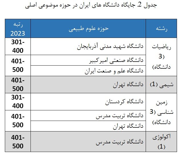 افزایش تعداد دانشگاههای ایرانی در رتبهبندی موضوعی شانگهای ۲۰۲۳