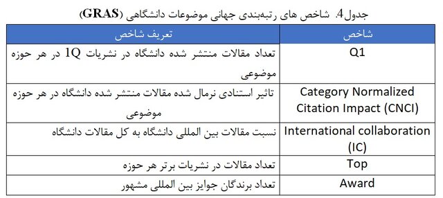 افزایش تعداد دانشگاه‌های ایرانی در رتبه‌بندی موضوعی شانگهای ۲۰۲۳