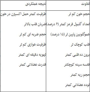 تفاوت ورزشی بین مردان و زنان