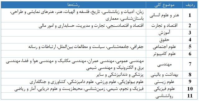 حضور ۷۳ دانشگاه ایرانی در رتبه‌بندی موضوعی تایمز ۲۰۲۴