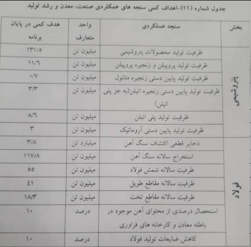 پیش‌بینی تولید سالانه ۳ میلیون خودرو در طول اجرای برنامه هفتم