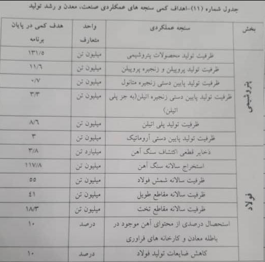 پیشبینی تولید سالانه ۳ میلیون خودرو در طول اجرای برنامه هفتم