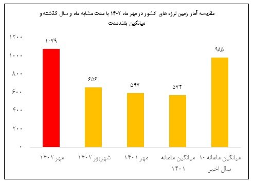ثبت بیش از ۱۰۷۰ زمینلرزه در مهرماه/معرفی ۳ استان با بیشترین تعداد زلزله در کشور