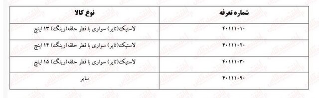 واردات ۱۴ هزار حلقه تایر پس از کاهش سود بازرگانی/ فعالان صنعت: تعرفه مواد اولیه هم کاهش یابد