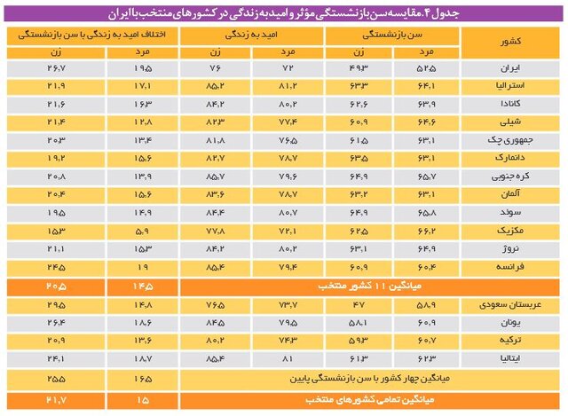 سن «بازنشستگی» ۲۵ سال کوچکتر از سن «امید به زندگی» !
