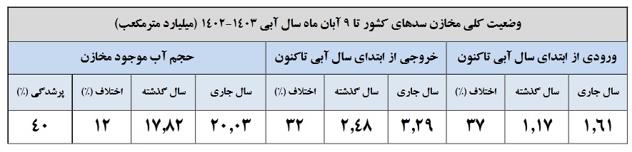 ۳ سد کشور کمتر از ۵ درصد و ۲ سد بیش از ۹۰ درصد آب دارند