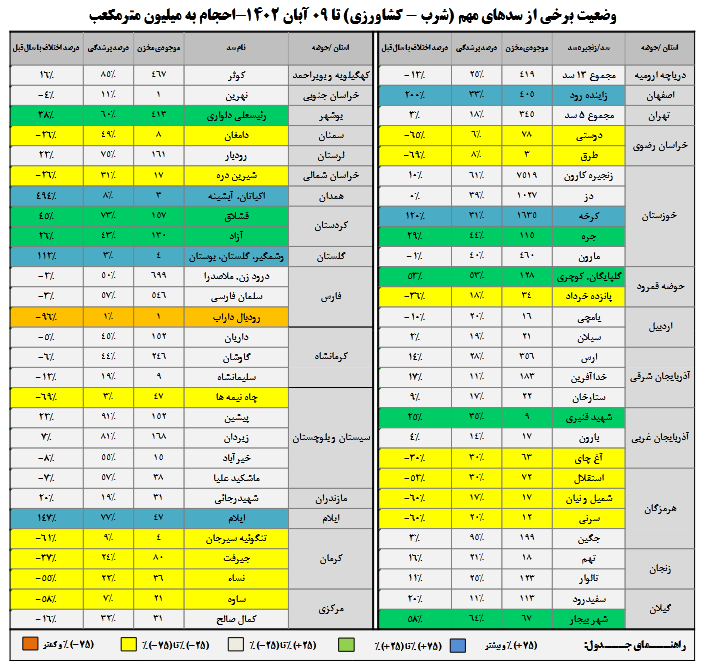 ۳ سد کشور کمتر از ۵ درصد و ۲ سد بیش از ۹۰ درصد آب دارند