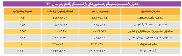 حال ناخوش صندوقهای بازنشستگی/ «استخدام» ۹.۵ میلیون نفر؛ راهکاری محال برای فرار از ورشکستگی