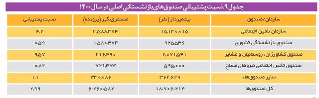 حال ناخوش صندوق‌های بازنشستگی/ «استخدام» ۹.۵ میلیون نفر؛ راهکاری محال برای فرار از ورشکستگی