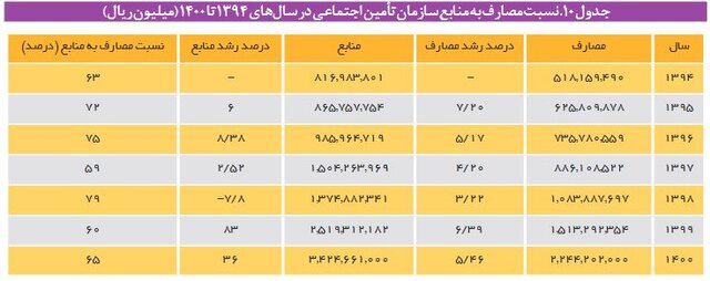 حال ناخوش صندوقهای بازنشستگی/ «استخدام» ۹.۵ میلیون نفر؛ راهکاری محال برای فرار از ورشکستگی
