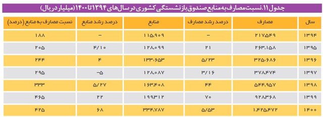 حال ناخوش صندوقهای بازنشستگی/ «استخدام» ۹.۵ میلیون نفر؛ راهکاری محال برای فرار از ورشکستگی