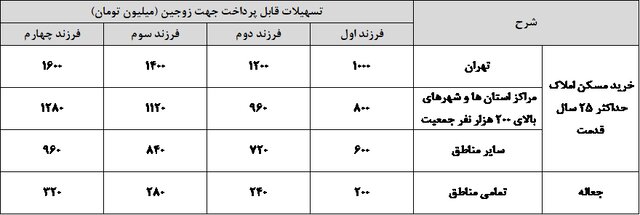   سقف تسهیلات خرید واحد مسکونی و جعاله تعمیر مسکن از محل اوراق ممتاز موضوع ماده 9 قانون حمایت از خانواده و جوانی جمعیت (زوجین)