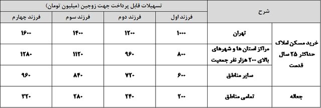 سقف تسهیلات خرید واحد مسکونی و جعاله تعمیر مسکن از محل اوراق ممتاز موضوع ماده 9 قانون حمایت از خانواده و جوانی جمعیت (زوجین)