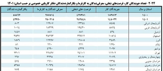 چند نفر سال گذشته جذب بازار کار شدند؟