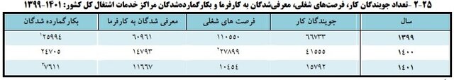 چند نفر سال گذشته جذب بازار کار شدند؟