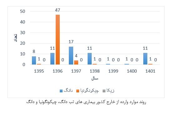 شناسایی پشه «آئدس» در شمال کشور / پاکسازی محیط جهت عدم استقرار پشه