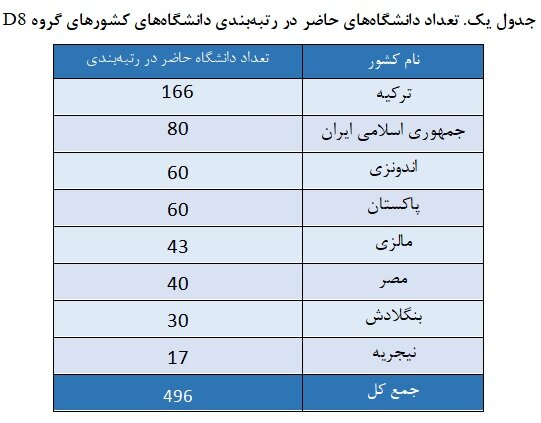 قرار گرفتن ایران پس از ترکیه در رتبهبندی دانشگاههای گروه D8