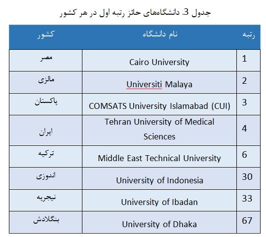 قرار گرفتن ایران پس از ترکیه در رتبه‌بندی دانشگاه‌های گروه D8