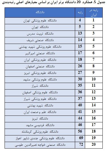 قرار گرفتن ایران پس از ترکیه در رتبهبندی دانشگاههای گروه D8