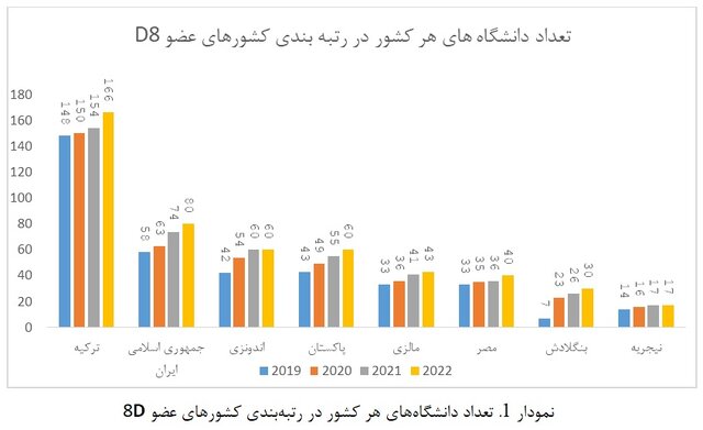قرار گرفتن ایران پس از ترکیه در رتبهبندی دانشگاههای گروه D8