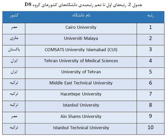 قرار گرفتن ایران پس از ترکیه در رتبهبندی دانشگاههای گروه D8