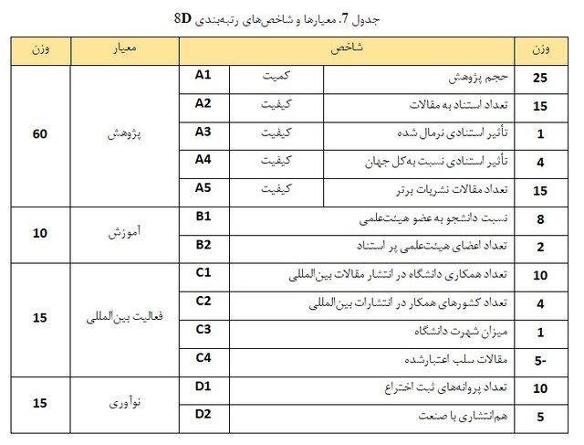 قرار گرفتن ایران پس از ترکیه در رتبهبندی دانشگاههای گروه D8