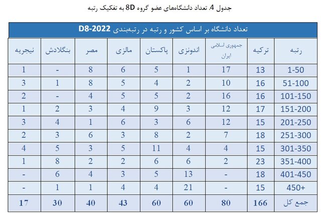 قرار گرفتن ایران پس از ترکیه در رتبهبندی دانشگاههای گروه D8