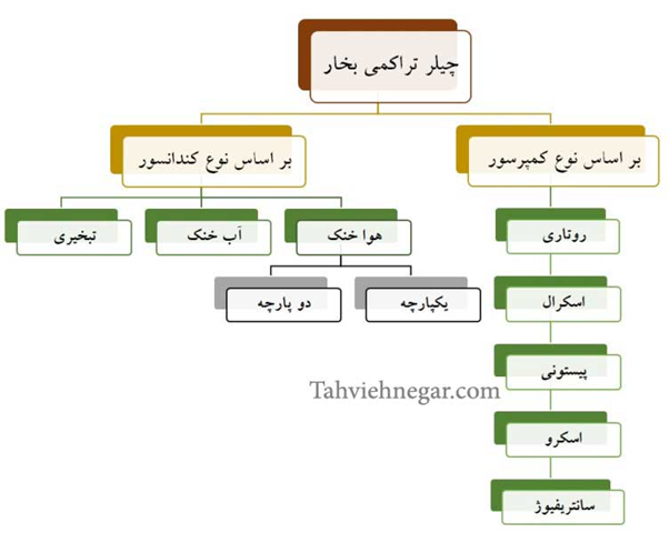 چیلر تراکمی چیست؟ عملکرد چیلر هوا خنک و آب خنک