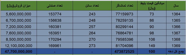 سینما در چه سالی ۸۰ میلیون تماشاگر داشت؟