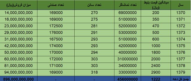 سینما در چه سالی ۸۰ میلیون تماشاگر داشت؟
