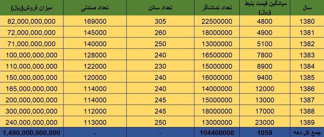 سینما در چه سالی ۸۰ میلیون تماشاگر داشت؟