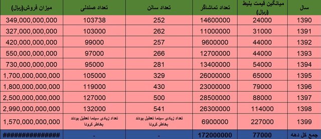 سینما در چه سالی ۸۰ میلیون تماشاگر داشت؟
