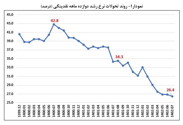 کاهش مجدد نرخ رشد ۱۲ ماهه پایه پولی به ۳۹.۶ درصد