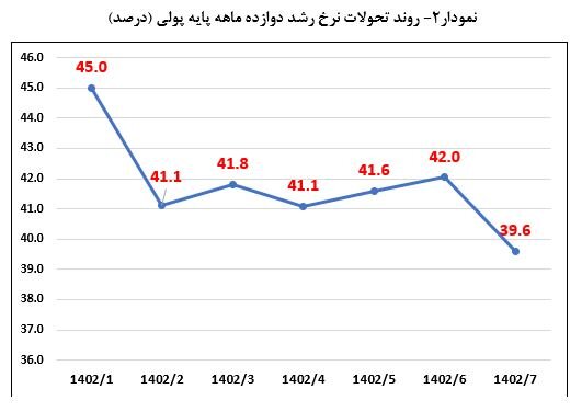 کاهش مجدد نرخ رشد ۱۲ ماهه پایه پولی به ۳۹.۶ درصد